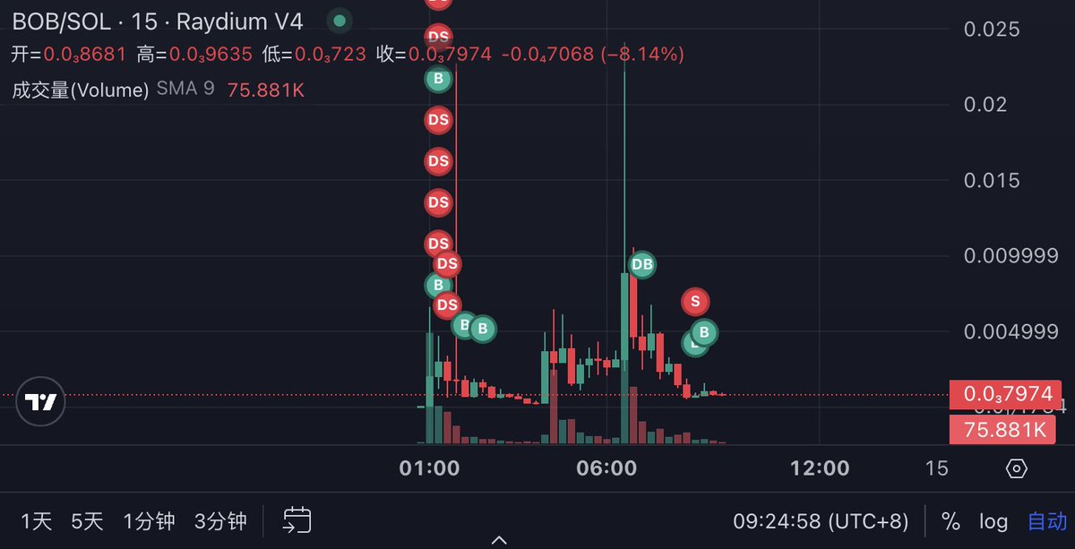 $BOB
7YgnRD1dvX1feXsXsMc3Fz7CArpKXPnG1hA6WuTCpump

凌晨BSC链官方出的 $BOB , 阿狗在sol链上捡了25sol，同时在bsc链上买了1BNB。结果早上醒来，sol链上直接15X过山车了，而bsc链上60X左右，但是数据上跟资金流动性去看sol上面更优秀。如果有大庄建设，还是有机会，毕竟此时的性价比超高。