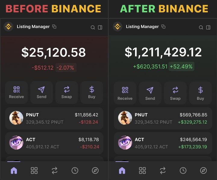 🚨幣安上線的迷因幣有望實現10倍至100倍的漲幅！🚨

前天， $ACT 漲了32倍， $PNUT 漲了27倍！🚀

在下一個迷因幣重演這一幕之前，你還有48小時！

以下是我精選的10個具有高上線潛力的迷因幣🧵👇 

#空投 #空投查詢 #空投領取 #空投教程 #空投線程 #Airdrop