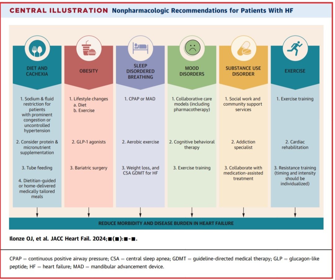 🟦Tratamiento No Farmacológico para los pacientes con Insuficiencia Cardíaca. 🫀🏃‍♂️🥬🧂
🔷️El papel del manejo no farmacológicas para mejorar la atención de la IC sigue siendo subestimado, se subutiliza y requiere enfoques multimodales. 🧐✍️🏻
🔷️La dieta, el ejercicio y la
