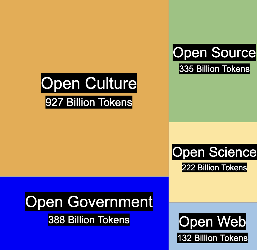 rohanpaul_ai's tweet photo. MASSIVE Dataset just released. Common Corpus provides 2 trillion tokens of clean, permissibly licensed data across 30+ languages for training LLMs.

First fully-documented training dataset that doesn't rely on copyrighted or web-scraped content.

🔍 What is Common Corpus

- 2 trillion tokens of permissibly licensed multilingual content

- Tackles the assumption that LLM training requires copyrighted data

- All data sources are documented with provenance information

- Compliant with EU AI Act regulations

📚 Main collections in Common Corpus?

- OpenCulture: 927B tokens of public domain books, newspapers, Wikisource
- OpenGovernment: 388B tokens of financial/legal documents
- OpenSource: 335B tokens of high-quality GitHub code
- OpenScience: 222B tokens of academic content
- OpenWeb: 132B tokens from Wikipedia, YouTube Commons, Stack Exchange

🌍 Diversity of the language coverage

- English: 808B tokens
- French: 266B tokens
- German: 112B tokens
- Spanish: 46B tokens
- 30+ languages with 1B+ tokens each
- Enables AI development beyond English-speaking regions

🛠️ Innovations while data processing?

- OCRonos-Vintage: 124M parameter model for fixing historical text errors
- Multilingual toxicity detection system
- Vision-language models for preserving PDF document structure
- ArmoRM for code quality evaluation
- Region-specific PII detection for GDPR compliance