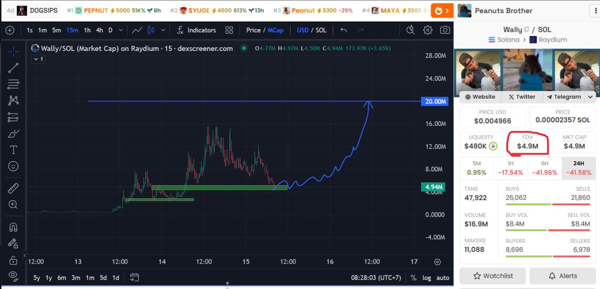 hanjiahnn's tweet photo. I bought more $WALLY around $5M, today is the good day for Wally hit $20M &amp; $30M, very sexy chart. 

$PNUT is rising, Pnut's narrative will pump soon.

CA: AFy7FjjKWhQjyebp1dWoJwKUxiPwop9Y7LDFBcPYpump
https://t.co/TXW26NWwMO https://t.co/PGbvoyMpRQ