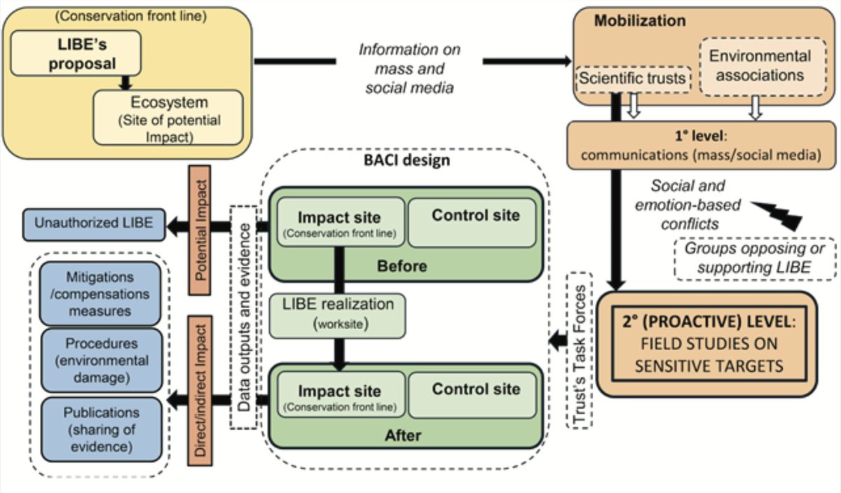 Our new paper is out in <a href="/AvocettaJournal/">Avocetta</a>! The <a href="/CISO_COI/">CISO</a> board together with the editorial board laid out some thoughts on the role conservation trusts can play in environmental management and conservation.

You can read it here: doi.org/10.30456/AVO.2…