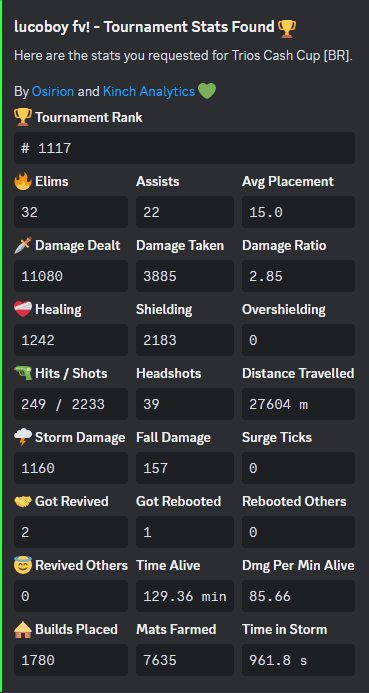 11k de dano fazendo IGL e tarpando, procuro 2 trem bala pra topear nas proximas cc, to no prime

RT + FAV = vai topear na prox cc