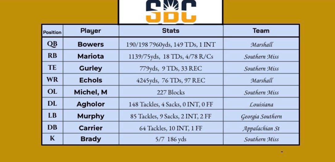 Congrats to QB Cullen Bowers and WR Landon Echols for making the S116 All-Conference First Team!