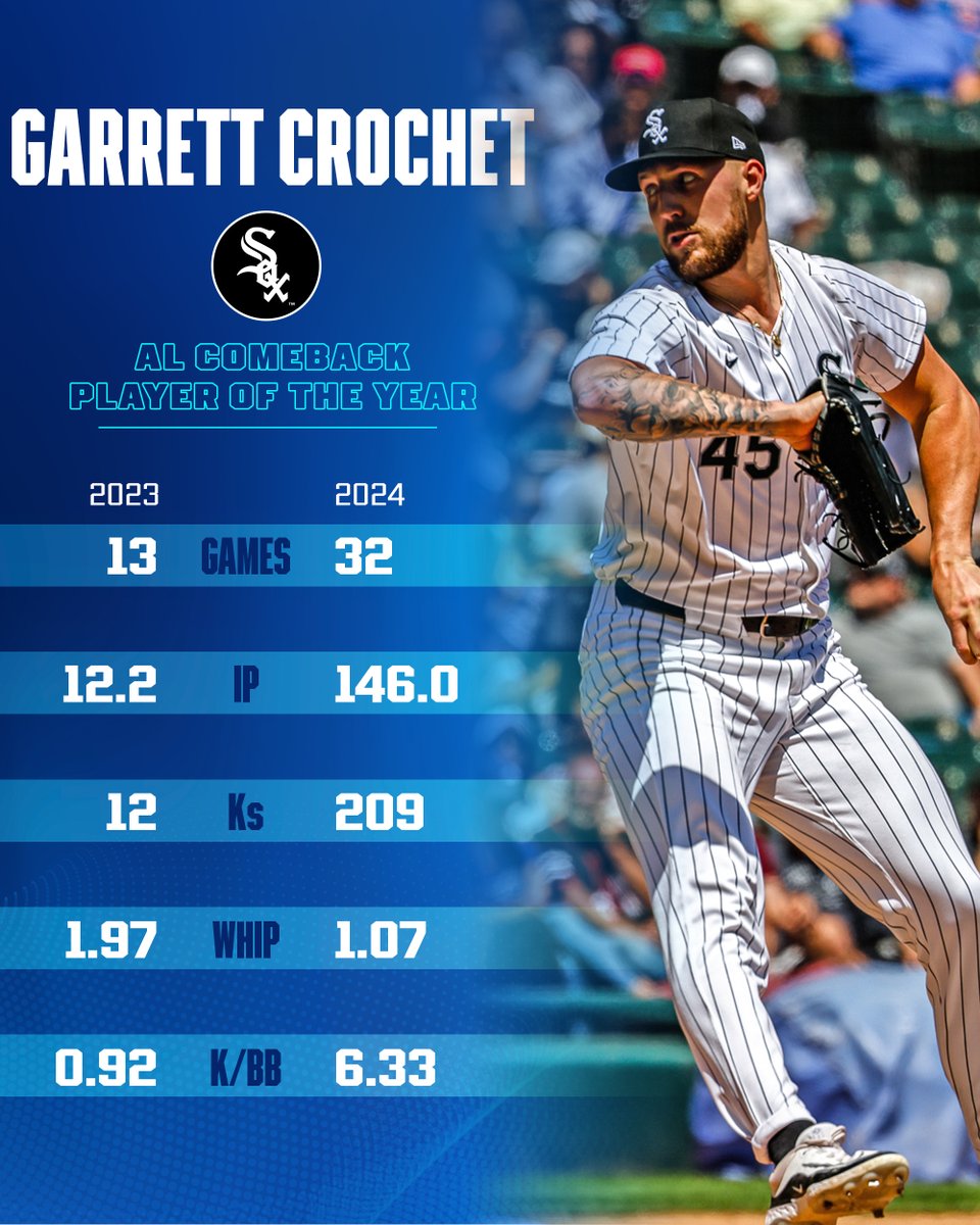Garrett Crochet’s transition to starting pitcher yields a 200-K season and AL Comeback Player of the Year!