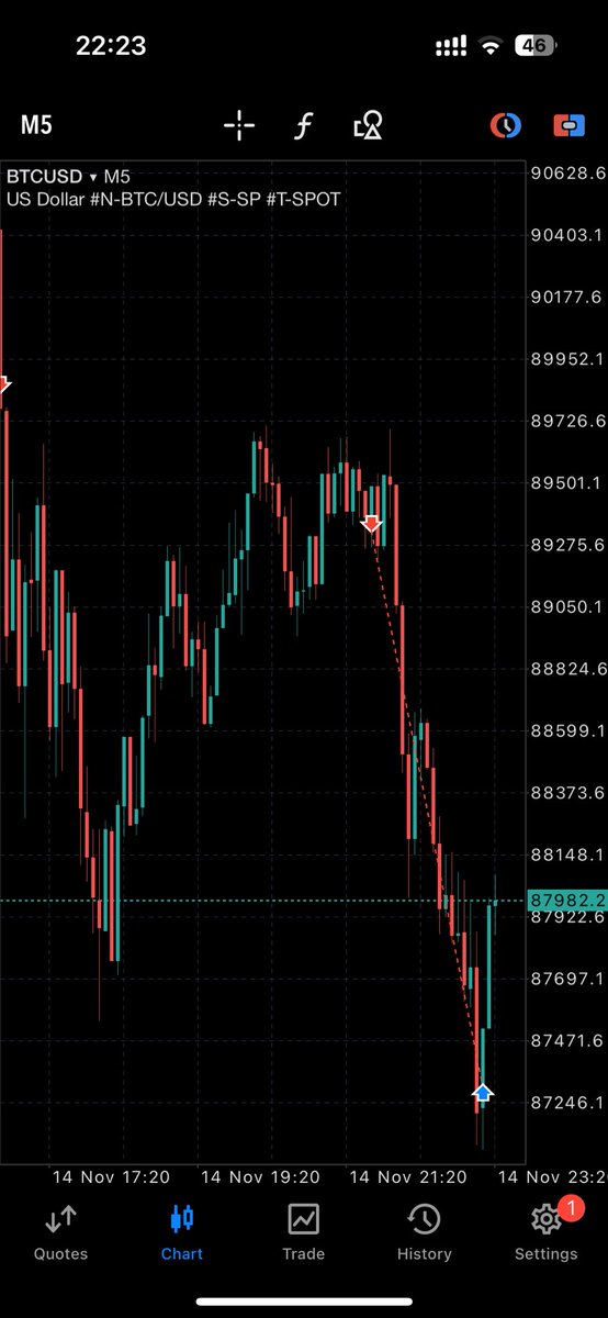 BushidoPulse's tweet photo. Spotted rejection on the hourly, was on the lookout for the next hourly lower high to short ๐ Clear 5 min resistance, shorted. R:R 1:4, just 2.6% more for my third QT funded account ๐ https://t.co/fN9oSjAquH