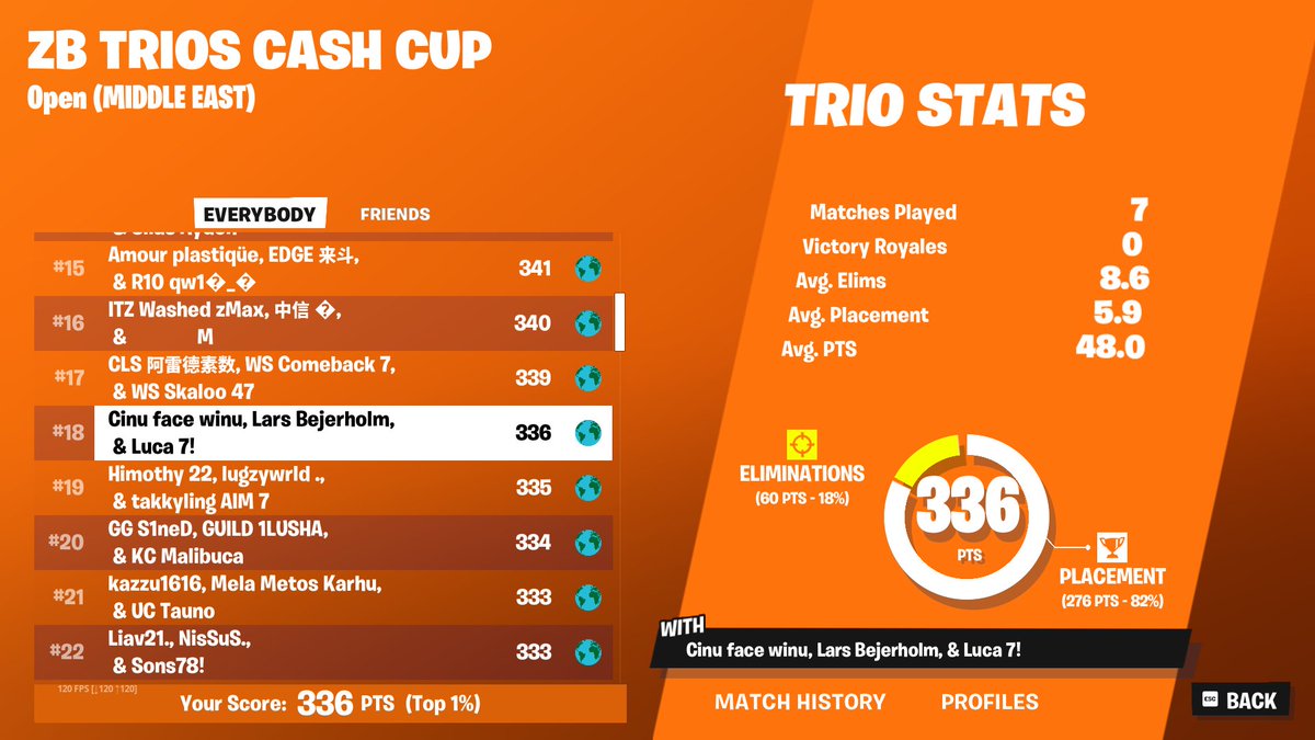 NicuFn_'s tweet photo. Qualed for ME ZB Trios Cash Cup Finals https://t.co/ZNeKPXqi8Y