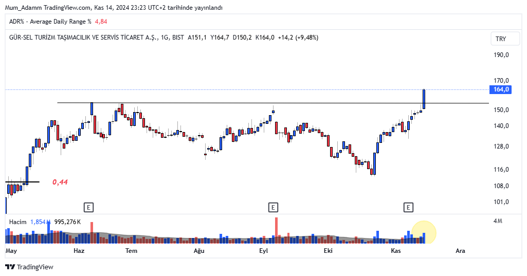 #Grsel, 2024 sonunda arka arkaya iyi bilançolar gelip uzun süre yataydan harekete geçip yakaladığımızdan bu yana 3 kat yaptı.


#Ktlev, Çok iyi bilançolarını görüp, büyük düşüşün sebebini burada size sorduğumda tarih Ocak/2025 idi ve hisse bugün 12 kat