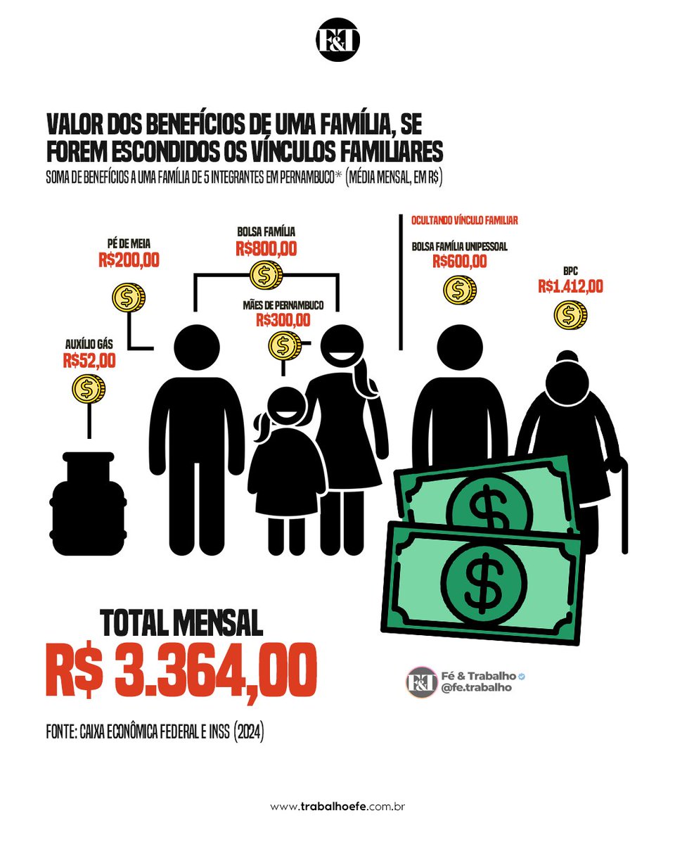 FeTrabalho1's tweet photo. Você acredita que os programas sociais no Brasil são benéficos para o país?
Deixe sua opinião nos comentários 👇
--
#programassociais #bolsafamilia #imposto #governo #liberdade #mercado https://t.co/hbrlvvYjTY