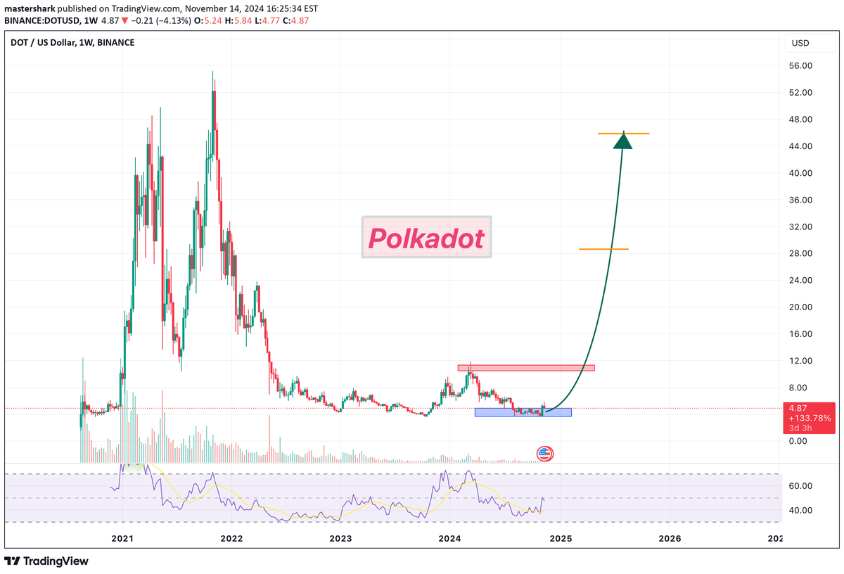 ChartMonkeyBTC's tweet photo. 📊NEUTRAL: #DOTUSD $DOT by @masterbitking
Improved description: Polkadot hitting resistance at red level, but targets at 28 and 45 remain strong. @fastswapdex FAST and sharp movement expected, opportunity to accumulate in cheap range for potential breakout. #Polkadot #Keytargets https://t.co/ayCsAAk523
