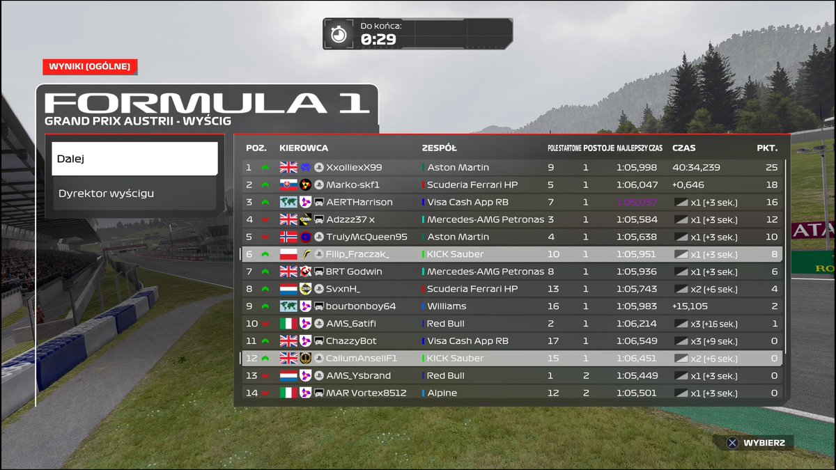 A very long, difficult race, but fortunately, thanks to a good finish, we managed to get something good out of it (p5 after the verdicts still)
Q:🤮
R: P6/P5

Engineer 🐐 <a href="/olowiersciskala/">Oliwier</a>

<a href="/abrl_official/">Alpha Beta Esports F1</a>