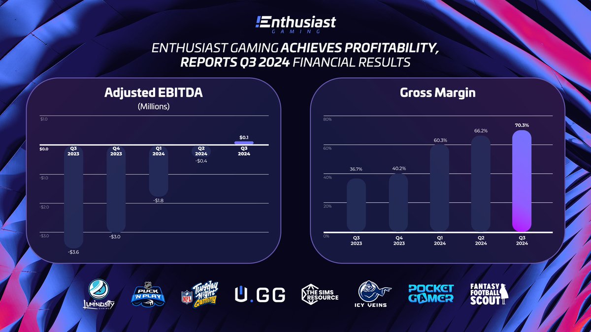 Enthusiast Gaming Achieves Profitability, Reports Q3 2024 Financial Results. $EGLX