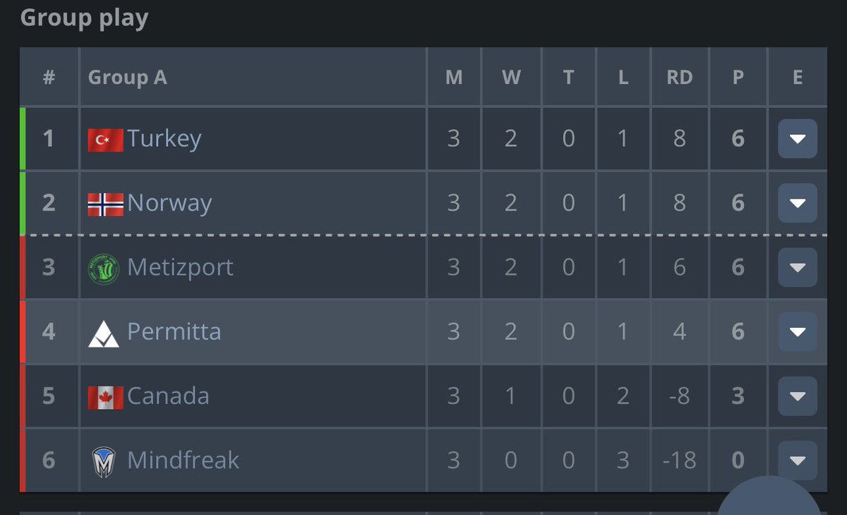 2-1 after beating Canada today

Open group, tied with Turkey on same RD

Playing vs Sweden/<a href="/Metizport/">Metizport</a> and Turkey tomorrow

#1ADL