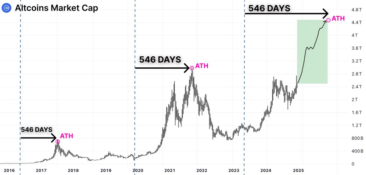 Last bull run, I turned $5k into $300k, then I fell to $20k

The biggest #crypto bull run in history has begun

Many new millionaires will be made

But most of them will end it with $0, cause they won’t sell the top

Here’s how to predict ATH of this cycle 🧵👇