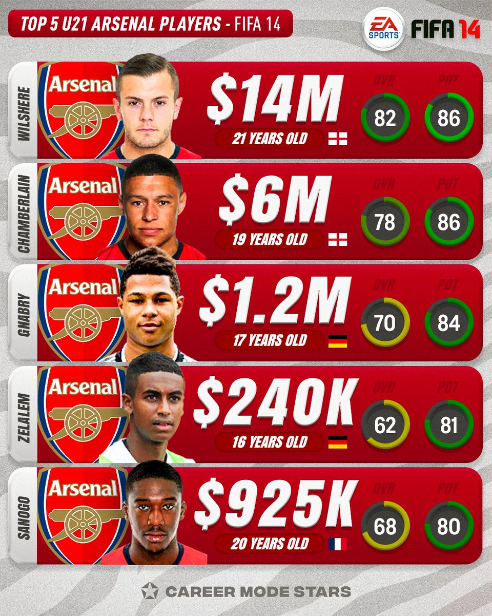 𝗔𝗿𝘀𝗲𝗻𝗮𝗹 𝘁𝗼𝗽 𝟱 𝘂𝟮𝟭 𝗳𝗿𝗼𝗺 𝗙𝗜𝗙𝗔 𝟭𝟰 🌟 #Fifa14

🏴󠁧󠁢󠁥󠁮󠁧󠁿 Jack Wilshere
🏴󠁧󠁢󠁥󠁮󠁧󠁿 Alex Oxlade-Chamberlain
🇩🇪 Serge Gnabry
🇩🇪 Gedion Zelalem
🇫🇷 Yaya Sanogo