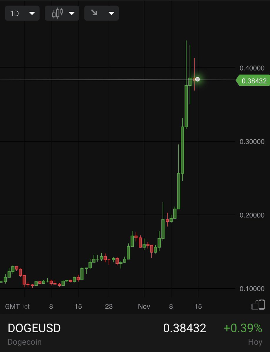 📈 #Dogecoin continúa rompiendo su máximo histórico 🚀, GRÁFICO DIARIO. ✍️  Aprovecha y maximiza tus inversiones. 💰 Opera con seguridad aquí 👇 📲  https://t.co/WoudyJfWi1 #TradeForMore #trading #DOGE El Trading es una  actividad
