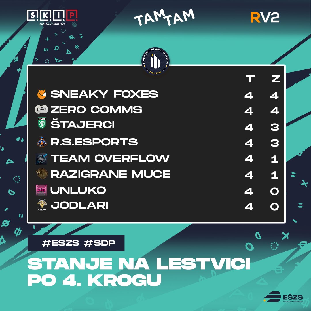eszslovenije's tweet photo. 🔥 4. krog SDP 24/25 Valorant je končan! Ekipe so navdušile, SNEAKY FOXES so zmagali 13:0 proti JODLARJEM! 💥 Tesna bitka med R.S.ESPORTS in UNLUKO pa je bila napeta do konca! 📊 Spremljajte nas za nove rezultate in naslednje boje! 🙌 #SDP2425 #Valorant #Gaming #TamTam https://t.co/FyGTGsM06S