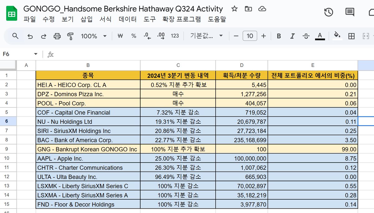 워런 버핏의 2024년 3분기 주식 사팔 내역  

노란색이 산거고 / 파란색이 판거다