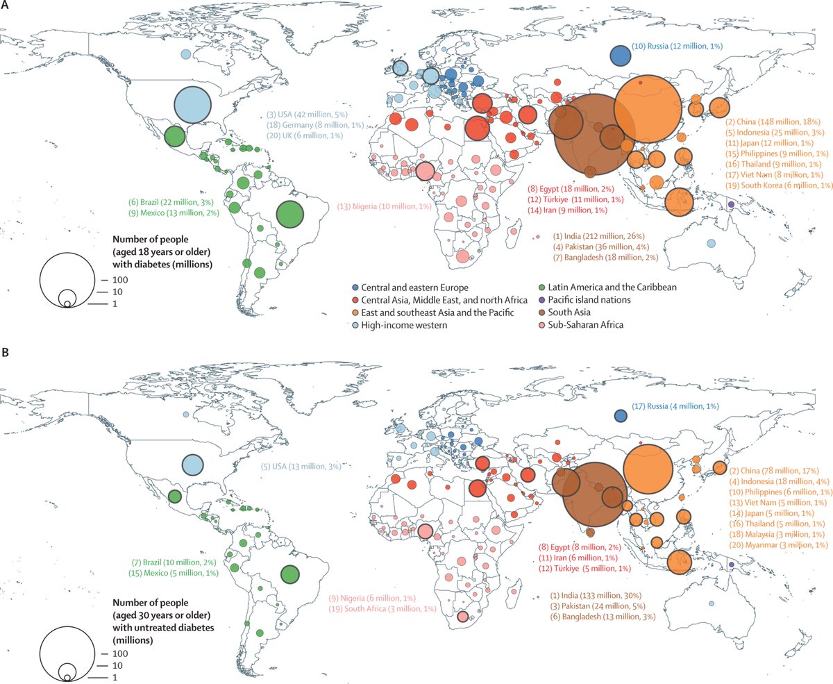 Critically important joint new data from the <a href="/NCD_RisC/">NCDRisC</a>  on the worldwide trends in #diabetes #prevalence and #treatment from 1990 to 2022 have just been published in <a href="/TheLancet/">The Lancet</a>! 

Briefly: 
👉In 2022, an estimated 828 million #adults had diabetes, an increase of 630 million from