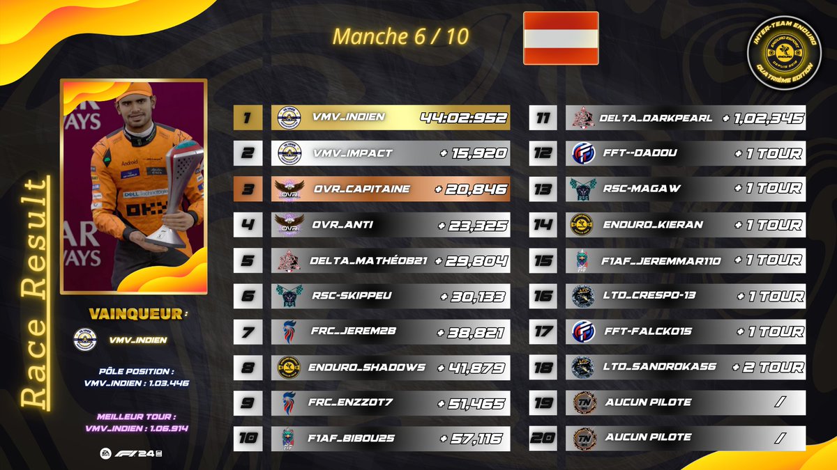 Enduro eSport (@enduro_esport) on Twitter photo 🐝 RACE RESULTS / ENDURO INTER-TEAM 4 🐝
Le DOUBLÉÉÉÉÉÉ de l'équipe <a href="/vMvCup/">vMvgroup. | Vil Vinde Multigaming</a> qui vient mettre fin à la série d'invincibilité de la <a href="/OVR_EsportF1/">Optimum Velocity Racing</a> , très grosse performances des deux équipes ce soir en Autriche 🇦🇹🔥 🐝 RACE RESULTS / ENDURO INTER-TEAM 4 🐝
Le DOUBLÉÉÉÉÉÉ de l'équipe <a href="/vMvCup/">vMvgroup. | Vil Vinde Multigaming</a> qui vient mettre fin à la série d'invincibilité de la <a href="/OVR_EsportF1/">Optimum Velocity Racing</a> , très grosse performances des deux équipes ce soir en Autriche 🇦🇹🔥
