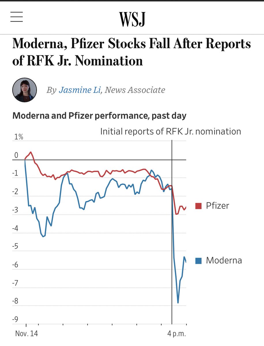 It’s time to play the world’s smallest violin for the executives <a href="/moderna_tx/">Moderna</a> &amp; <a href="/pfizer/">Pfizer Inc.</a>. 🎻🎻🎻