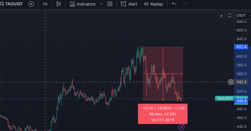 thisiskasper's tweet photo. case in point

$TAO undoubtedly a strong contender to do well over the next few months

short-term even with AI agent narrative couldn't sustain a run up

almost exclusively paying attention to memes for leverage plays atm

will re-evaluate as conditions evolve https://t.co/WGRNG9UPoJ