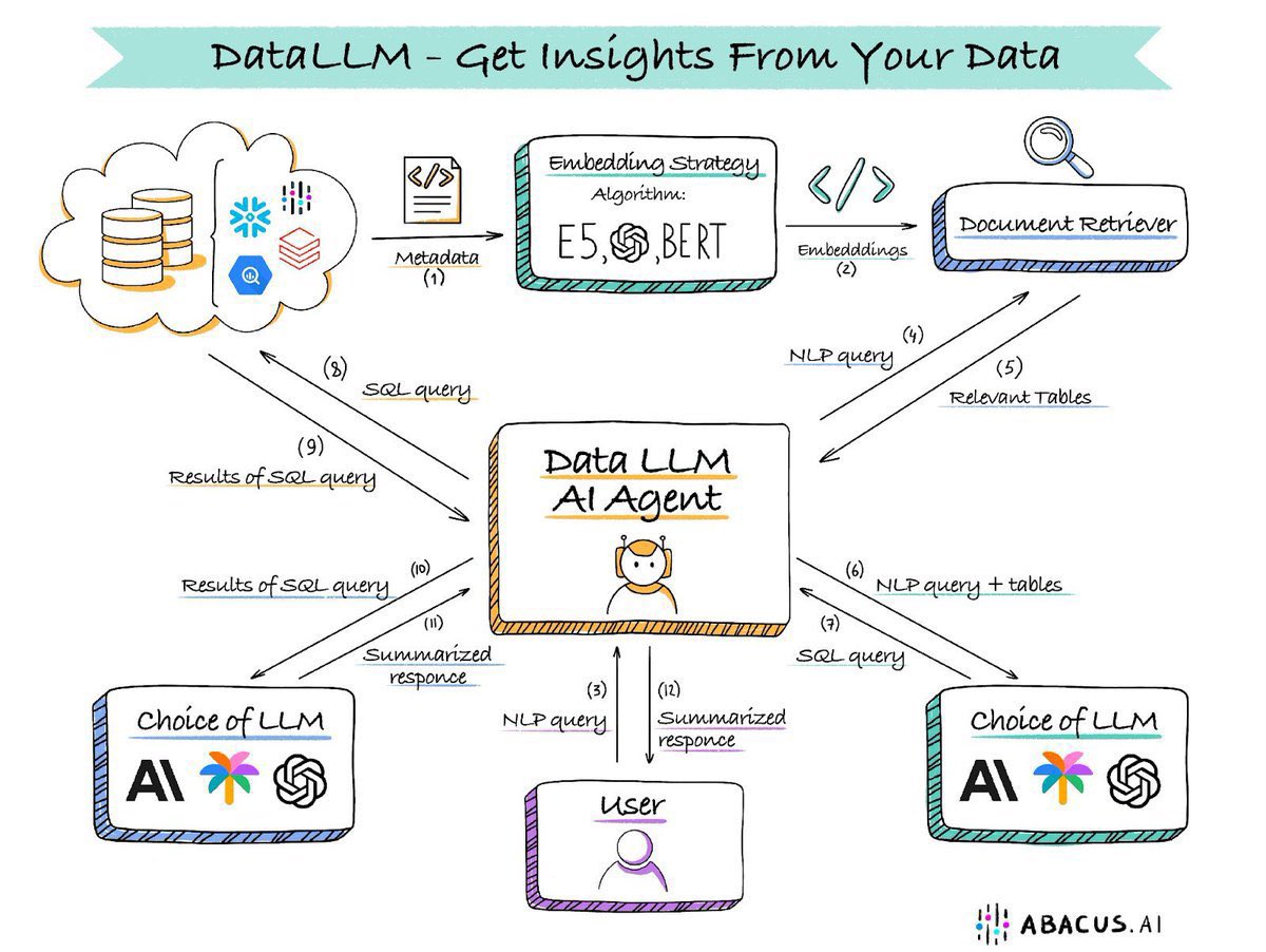 DataLLM - LLMs that generate SQL and operate on your data is becoming a bigger use case than RAG