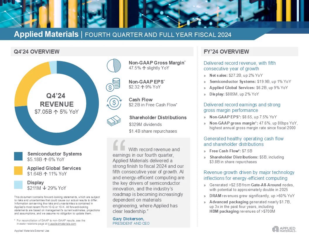 Infographic titled 'Applied Materials | Fourth Quarter and Full Year Fiscal 2024,' highlighting key financial statistics such as Q4 net sales, gross margin, cash flows, and shareholder distributions. Also features strategic insights from CEO Gary Dickerson about company growth and market leadership in semiconductor systems.
