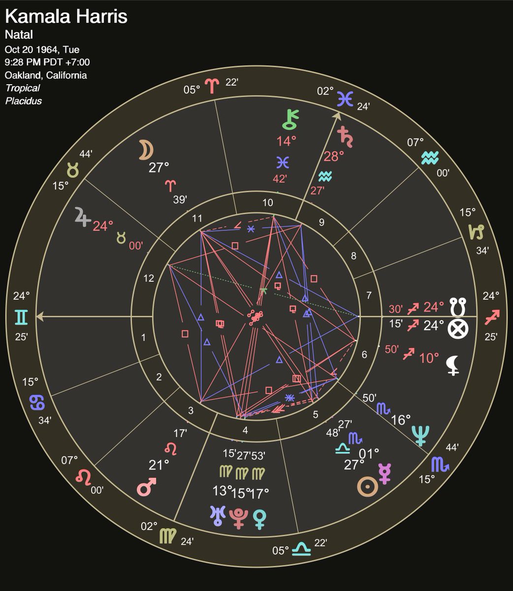 InForTheHaul's tweet image. This is Kamala’s horoscope. The red lines indicate internal tensions. It’s good to have some tensions there to give drive to do things. But this many from every direction shows she wants to do too many things at once and so can’t get anything done. She projects this on the world.