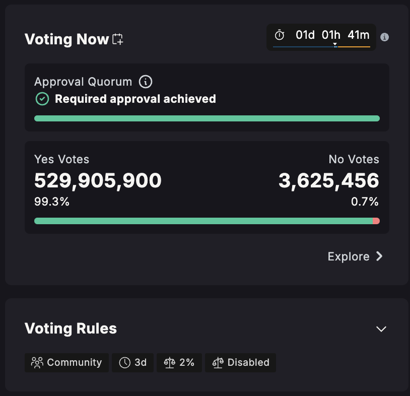 HenronEldini's tweet photo. Mango DAO currently voting overwhelming in favour of breaking the terms of their SEC settlement

https://t.co/8I5Nvp7NBQ https://t.co/uQ5oi21QMm