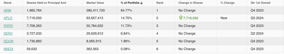 $NVDA Nvidia files its Q3 13F with a new position in $APLD

6 Total Positions:  
1. $ARM, 64.77%  
2. $APLD, 14.70%  
3. $RXRX, 11.73%  
4. $SERV, 6.85%  
5. $SOUN, 1.86%    
6. $NNOX, 0.08

-Top Buys: $APLD
-Top Sales: None    
-New Positions: $APLD

Entire Portfolio 🔽