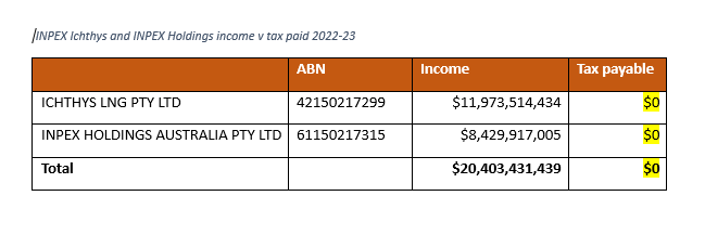 Last year, Japanese gas corporate INPEX paid:

$0 corporate tax
$0 PRRT 
$0 royalties.

on $20.4 BILLION income last year exporting Australian gas from its NT Ichthys project.

Yet Australian governments do everything INPEX tells them to.

They're laughing in your face Australia.