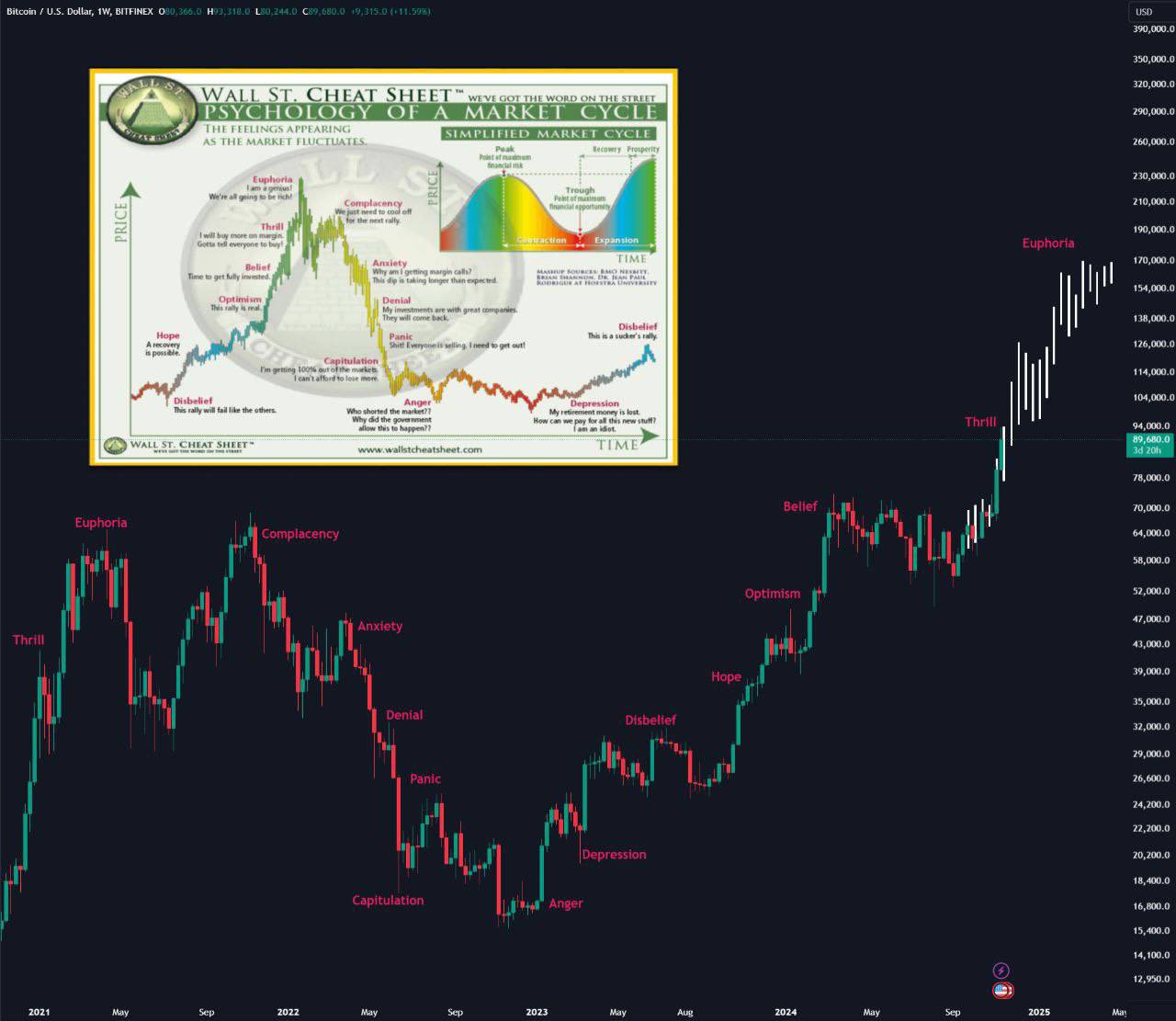 Bitcoin Follows Market Cycle Psychology Stages. Source: Ash Crypto