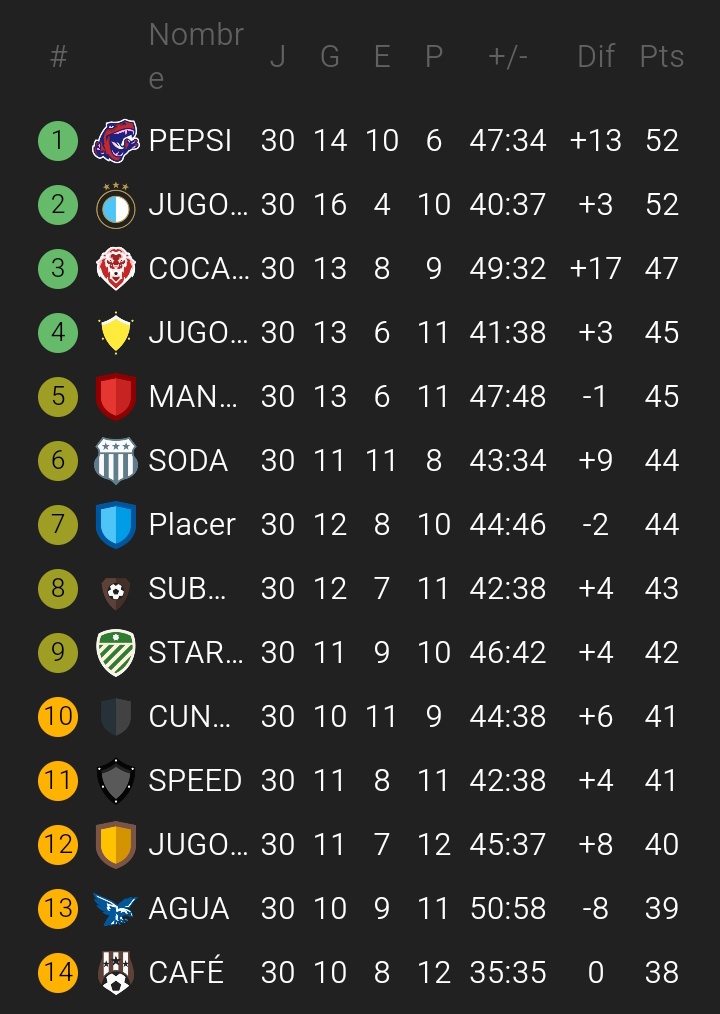 laser_medible's tweet photo. FECHA 30 DE LA PRIMERA DIVISIÓN DE LA LIGA DE BEBIDAS https://t.co/ALBGS9vauc