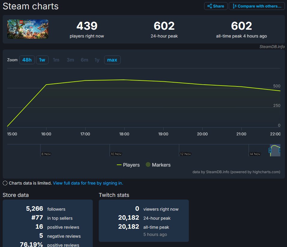 WastingSanity's tweet photo. Lego Horizon Adventures dropped today on Steam. It sits at a positive review & it is not doing so hot in game sales.
Interest on Twitch appears to be rather low as well.
#Gamingnews #Lego #HorizonZeroDawn #GuerillaGames #Playstation #StudioGobo https://t.co/8KKU5URIoK