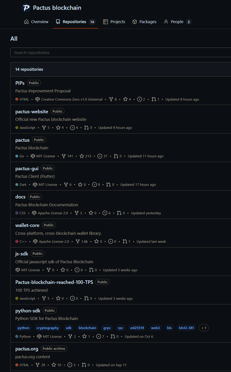 #kryptowaluty #altcoins #btc #bitcoin 
Nie jeden projekt mający 100x wyższy marketcap jest mniej aktywny na github niż ekipa $PACTUS 
Info dawane przy 80k marketcapu
Obecnie 380k 
Imponuje mi aktywność programistów w tym projekcie mimo bardzo niskiego  marketcapu.
Podobnie było