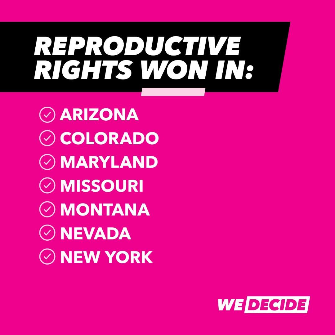 Abortion is popular – and powerful. On election night, reproductive rights won in 7 states.

The vast majority of Americans want abortion to be legal, and people in every state voted for their right to control their own body.