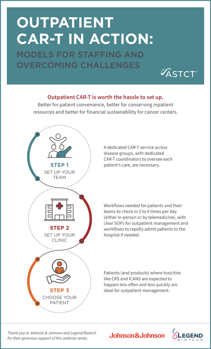 ASTCT's tweet photo. Created with content from our Best of CAR T at #Tandem24 webinar series, this infographic features key tips for outpatient #CARTcell therapy. View the full series of infographics: https://t.co/d1CkU9YVHF https://t.co/S2RIRZe8KF