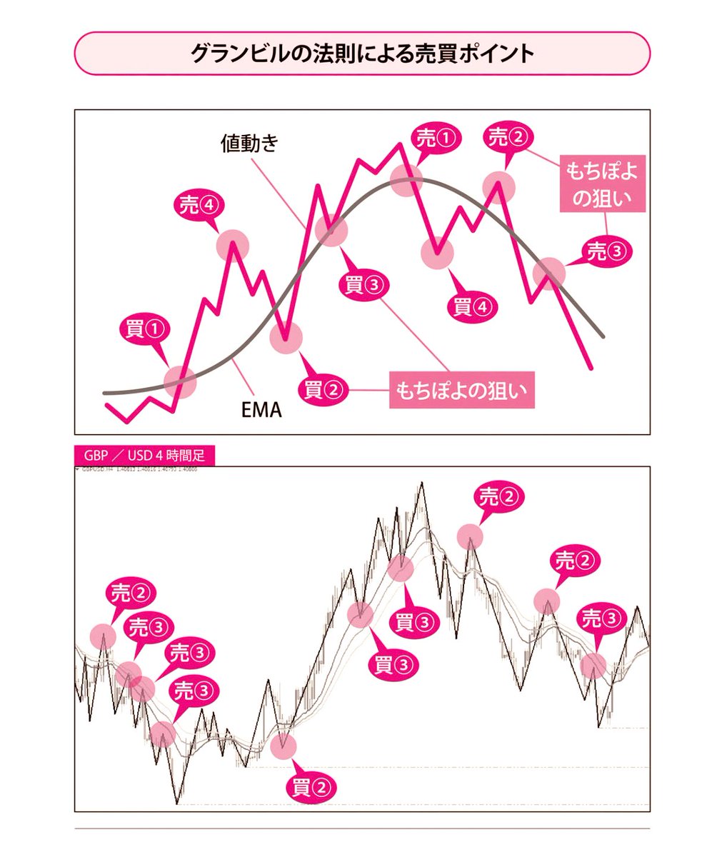 グランビルの②と③を覚えたら次は... ↓ ↓ インジケーター にはいろいろ種類がありますが、私は「RCI」をメインに使っています。RCIは主にトレンドで押し目や戻り目を狙ったり（グランビルの法則の補助）、レンジで上下を狙ったり、状況によっては逆張りで美味しい  ...
