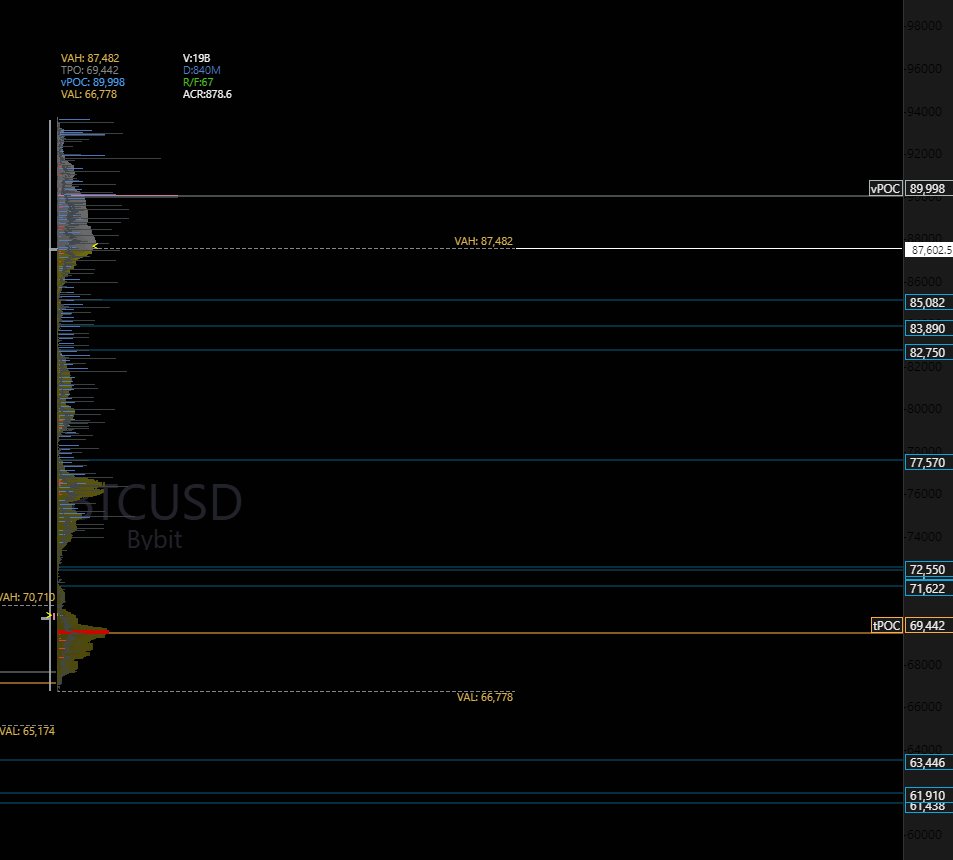 ICountOnCrypto's tweet photo. The mVAH $87482 needs to hold over a HTF candle close for continued upside, HVN for the month is at 90k which is also a previous s/r level.

Below this range, not much liquidity till 81.8k. Lower nPocs/ HVN from the daily TPO chart are from the weekend until much lower. 

However, in this instance as we had a weekend breakout I would expect these HVN to have some significance.