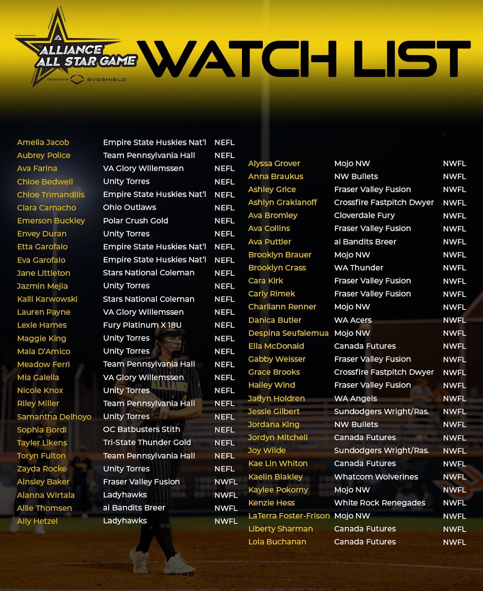 thealliancefp's tweet photo. 🌟 The 2025 Alliance All-Star Watch List is here..and the road to becoming an Alliance All-Star all begins with this list! 

We’re excited to unveil this year’s highly anticipated list, showcasing the best high school seniors in the game! With standouts from all nine Alliance Member Leagues, the stage is set for the 5th Annual Alliance All-Star Game presented by EvoShield on July 20th in Kokomo, IN.

Know an athlete who should be on this list? Email us with their details! 👀

📲 Tap the link https://t.co/zG4qt6fcgb to view the full 2025 All-Star Watch List and learn more about the All-Star Game.