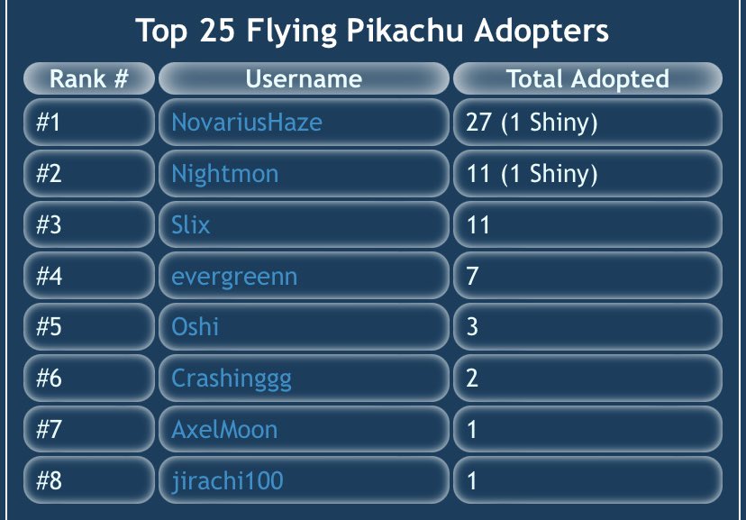 NovariusHaze's tweet photo. To this day only 8 people have gotten Flying Pikachu, 7 because one adopted a released one, and only 6 know the secret because one got it on accident. 

Probably the hardest Pokémon to find besides Arceus, which only one person has found. 
#Poliwager https://t.co/CyCOuqRKQZ