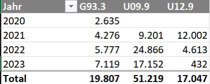 RWittenbrink's tweet image. Innerhalb von 4 Jahren (2020-2023) sind 1 % der Bevölkerung in Hamburg an ME/CFS erkrankt (nur gesicherte Neudiagnosen, es muss von einer hohen Dunkelziffer ausgegangen werden). Eine kausale Therapie, die #MECFS heilt oder den Zustand maßgeblich verbessert, gibt es bisher nicht.
