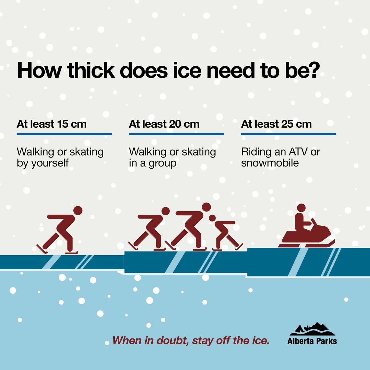 Albertaparks's tweet image. Do you know how to stay safe on frozen water? The ice should be clear and at least 20 cm thick for group activities or 25 cm thick for snowmobiles. Use caution on icy waterways and never travel alone. Springs can cause ice to melt in unexpected places.