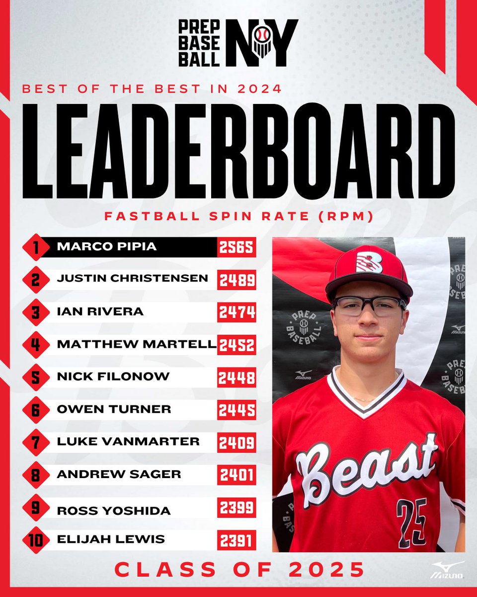 2024 Year in Review📊

Class of '25 <a href="/TrackManBB/">Trackman Baseball</a> Pitching Leaderboard🏆

▪️ Fastball Spin Rate (Max)⚡

🔗loom.ly/kITcHw4

*PBR-NY Showcase Events / ProCase &amp; Future Games excluded*