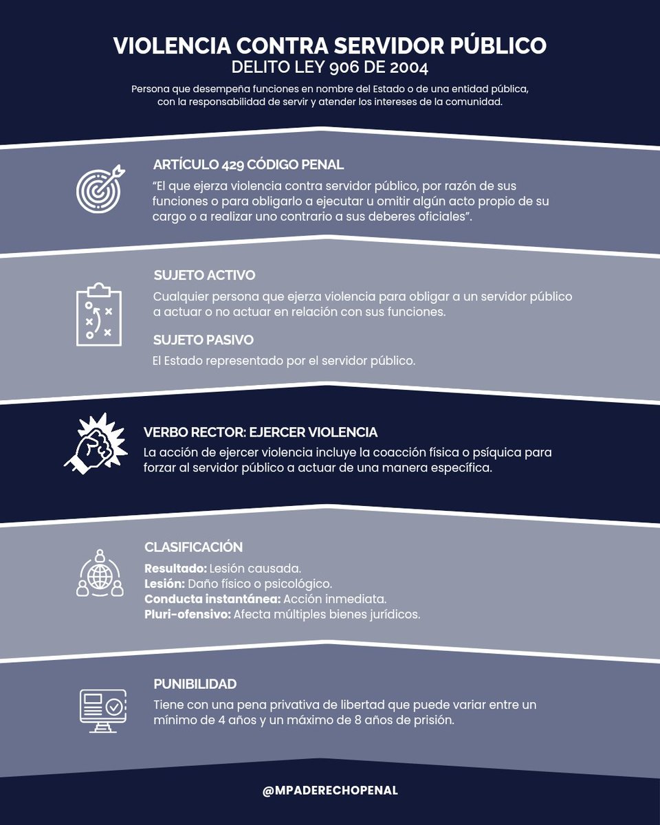 MPaDerechoPenal's tweet image. 📢 Conoce en segundos el delito de violencia contra servidor público😮
Artículo 429 del Código Penal: Uso de violencia para forzar a un funcionario a actuar.
Contempla una pena de 4 a 8 años de prisión.
#Delito #Violencia #Servidor #público #Código #Penal #MPa #Prisión