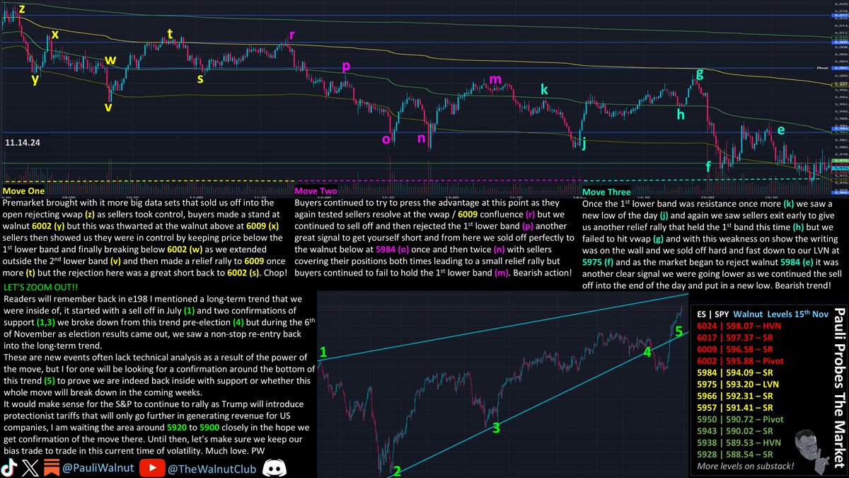 🚨LOWER LOW WOES🚨 E207 S2

A perfect bearish trend today!

The market has struggled &amp; the plan from Sunday is still valid!

Long at (s) (h) (m) &amp; short at (x) (w) (t) (r) (p) (k) (e)

4 days of selling this week but keep bias free as always!
$SPY $SPX $ES $NQ $QQQ  $TSLA $AREN