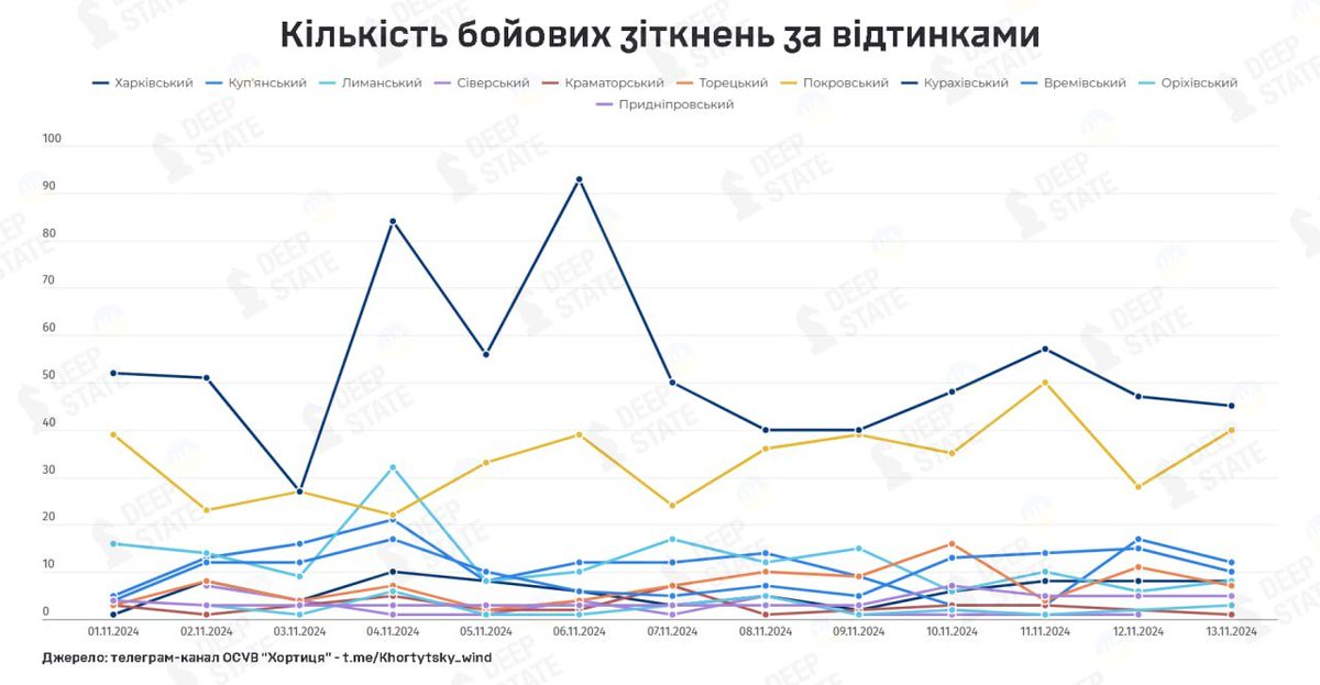 Deepstate_UA's tweet image. ⚔️Курахівський відтинок залишається найскладнішим на фронті
💥 Про це свідчить кількість бойових зіткнень за листопад. Важкою ситуація залишається на Покровському відтинку, але змін на мапі не так й багато. Значна активність ворога спостерігається й на Куп'янському, Времівському…