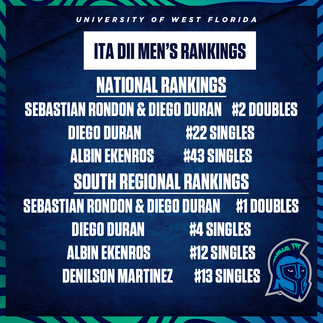 The first preseason ITA Division II rankings have been released!
Sebastian and Diego are No. 2 nationally and tops in the South Region!

#goargos