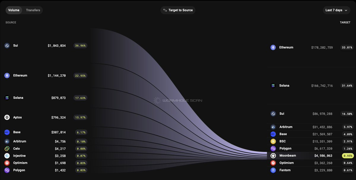 In the last 7 days, Moonbeam saw a net inflow of $5M!

Top inflows came from:
💧 Sui - $1.8M
🌐 Ethereum - 1.2M
☀️ Solana - $1M